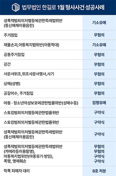 1월 법무법인 한길로 1월형사사건 성공사례