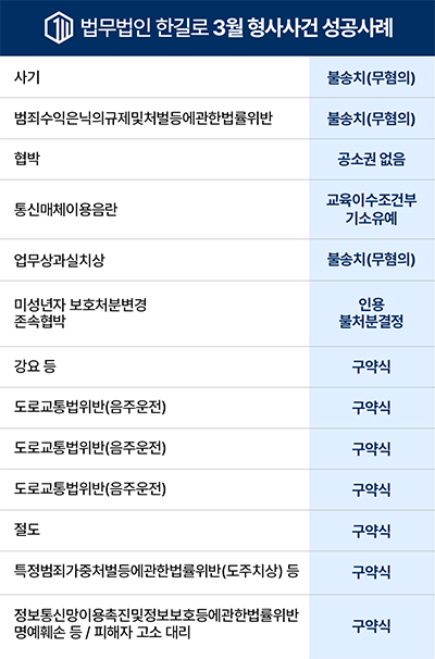 3월 법무법인 한길로 3월형사사건 성공사례