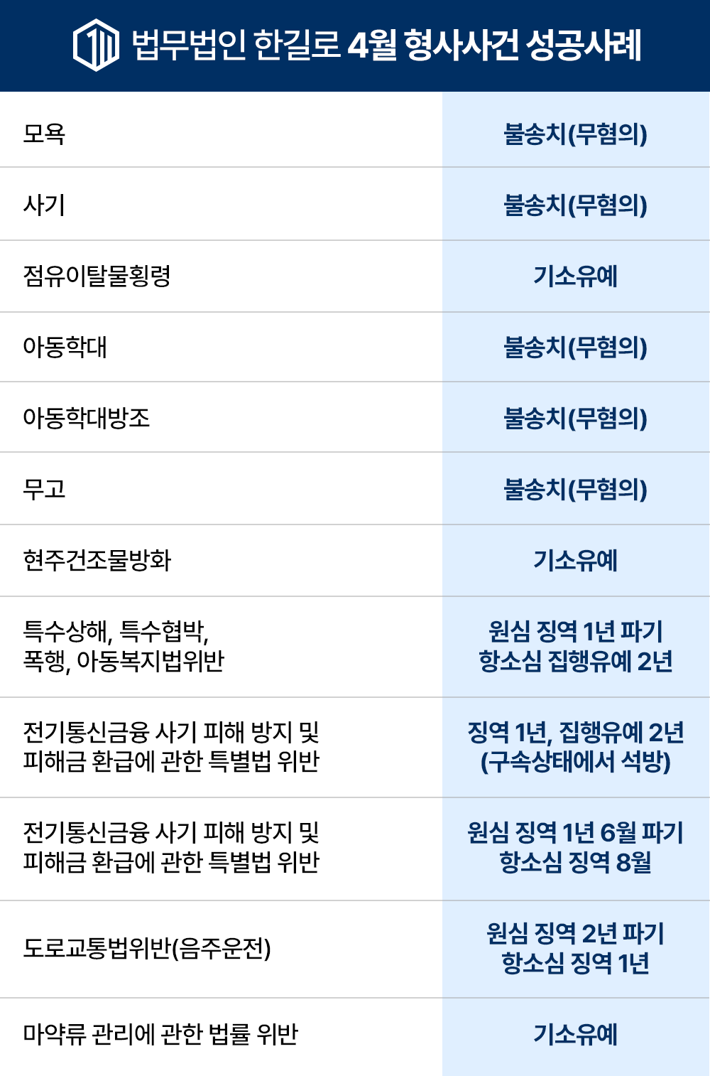4월 법무법인 한길로 4월형사사건 성공사례