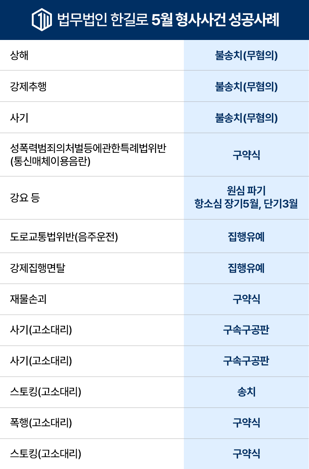 5월 법무법인 한길로 5월형사사건 성공사례