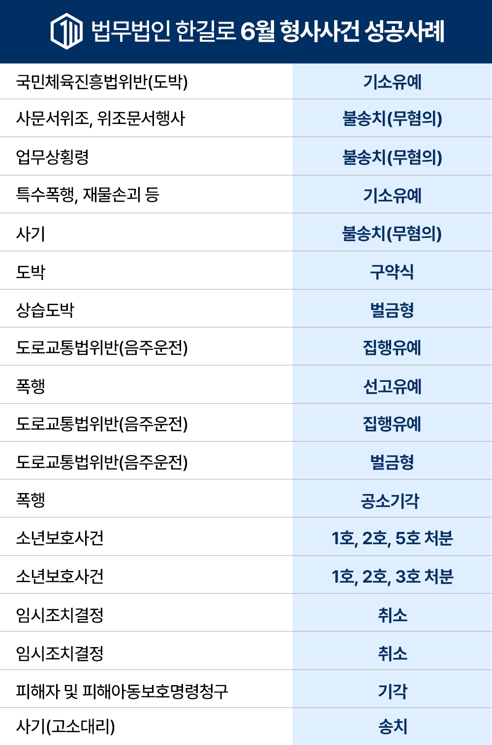 6월 법무법인 한길로 6월형사사건 성공사례